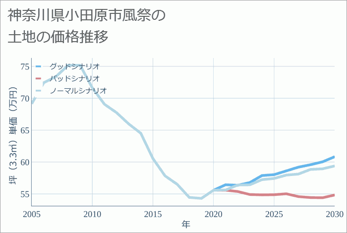 神奈川県小田原市風祭の土地価格推移