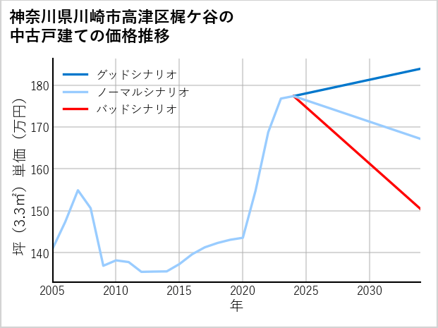 神奈川県川崎市高津区梶ケ谷の中古戸建て価格推移