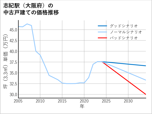 志紀駅（大阪府）の中古戸建て価格推移