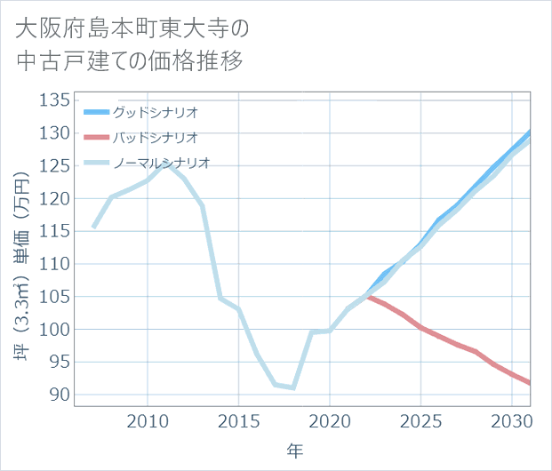 大阪府島本町東大寺の中古戸建て価格推移