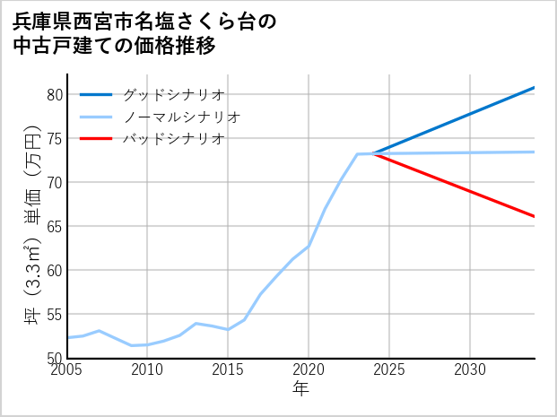 兵庫県西宮市名塩さくら台の中古戸建て価格推移