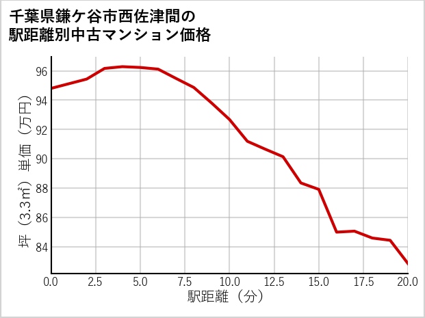 千葉県鎌ケ谷市西佐津間の徒歩距離別の中古マンション坪単価