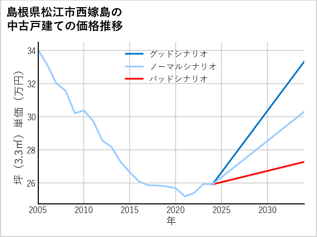 島根県松江市西嫁島の中古戸建て価格推移