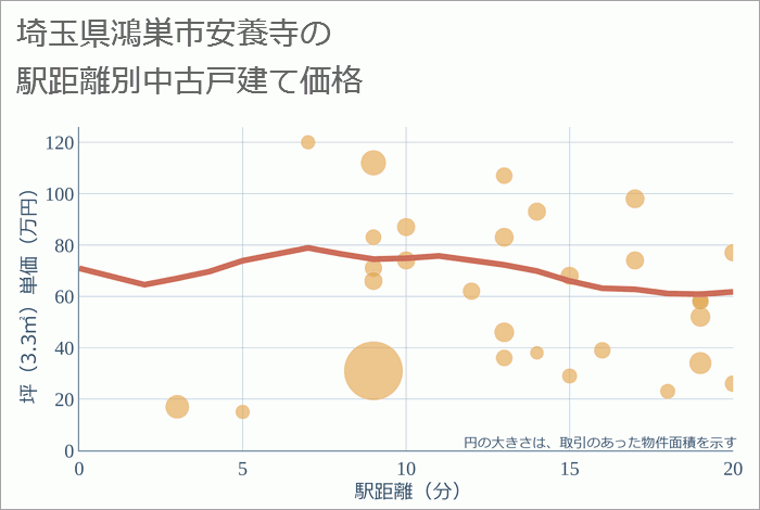 埼玉県鴻巣市安養寺の徒歩距離別の中古戸建て坪単価