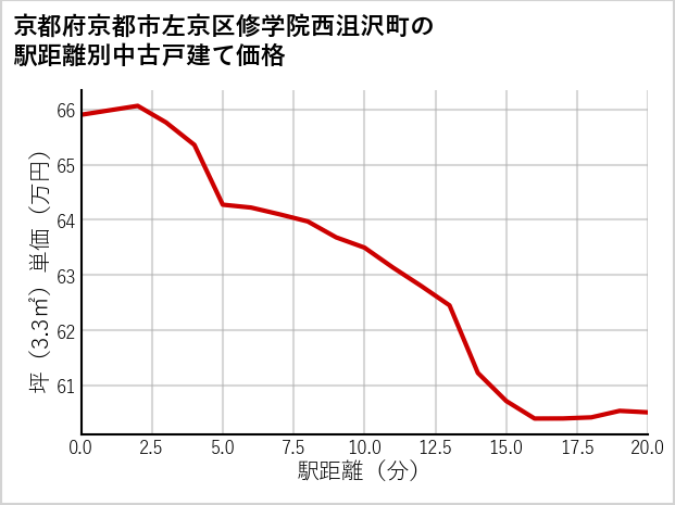 京都府京都市左京区修学院西沮沢町の徒歩距離別の中古戸建て坪単価