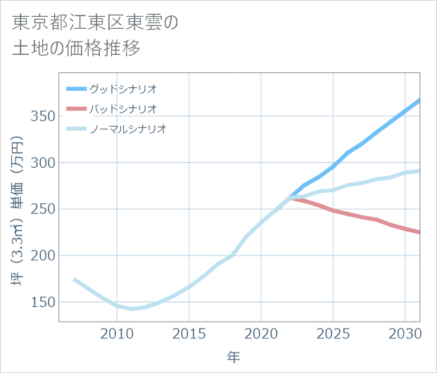 東京都江東区東雲の土地価格推移