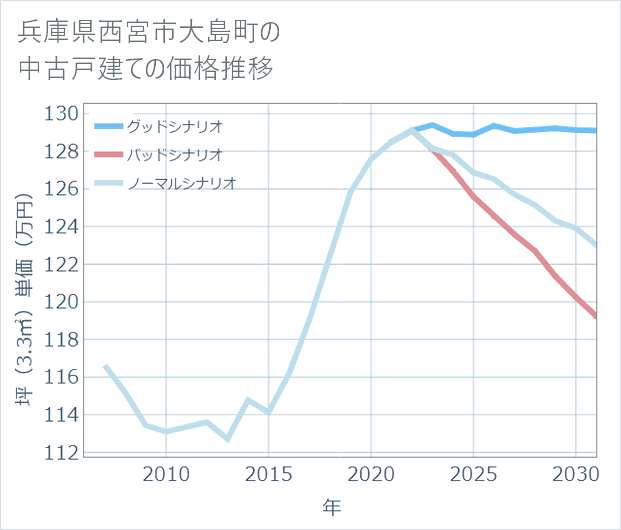 兵庫県西宮市大島町の中古戸建て価格推移