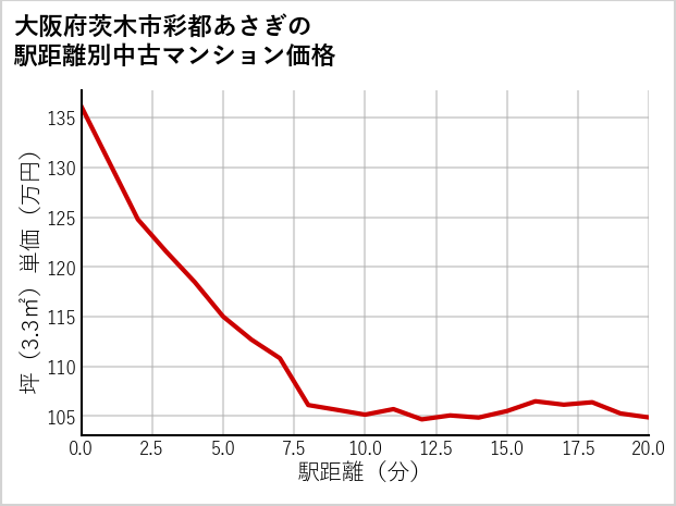 大阪府茨木市彩都あさぎの徒歩距離別の中古マンション坪単価