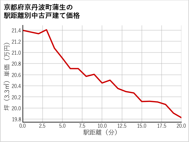 京都府京丹波町蒲生の徒歩距離別の中古戸建て坪単価