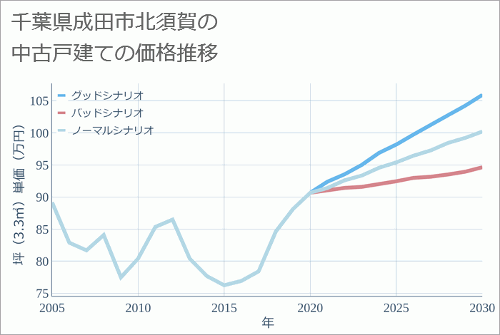 千葉県成田市北須賀の中古戸建て価格推移