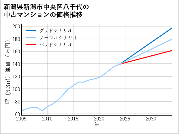 新潟県新潟市中央区八千代の中古マンション価格推移