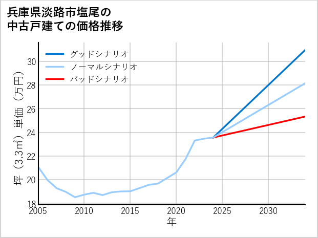 兵庫県淡路市塩尾の中古戸建て価格推移