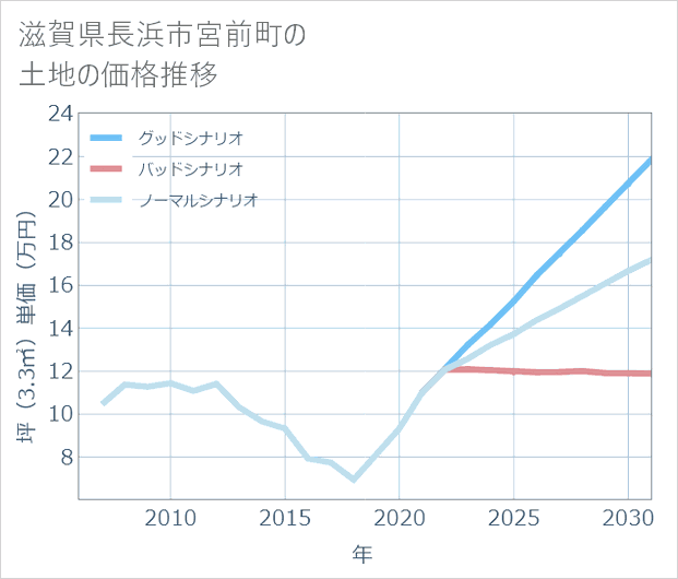 滋賀県長浜市宮前町の土地価格推移