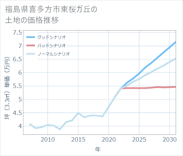 福島県喜多方市東桜ガ丘の土地価格推移