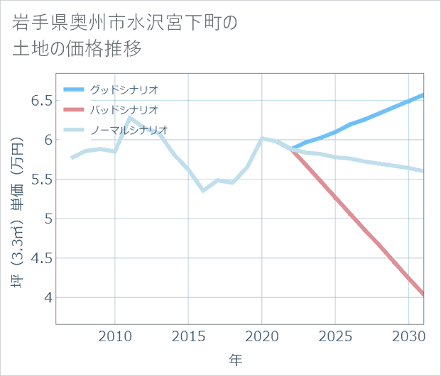 岩手県奥州市水沢宮下町の土地価格推移