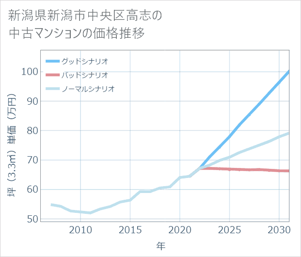 新潟県新潟市中央区高志の中古マンション価格推移
