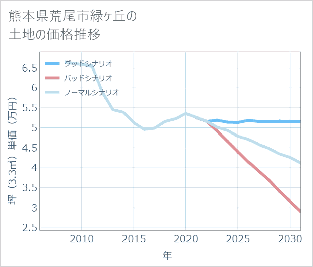 熊本県荒尾市緑ケ丘の土地価格推移