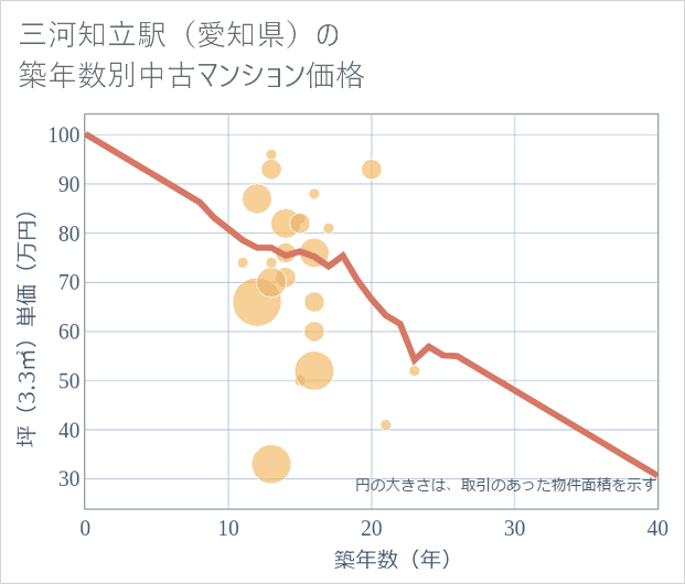 三河知立駅(愛知県)の築年数別の中古マンション坪単価