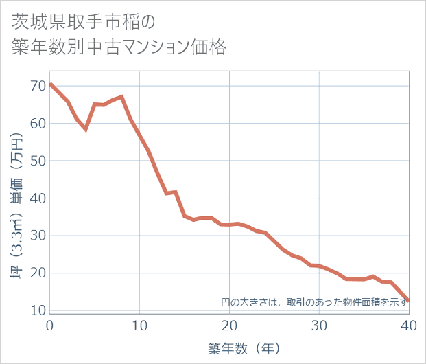 茨城県取手市稲の築年数別の中古マンション坪単価