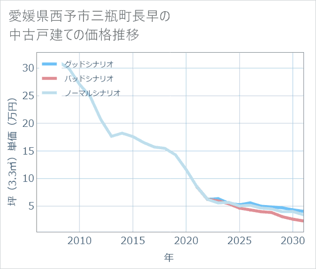愛媛県西予市三瓶町長早の中古戸建て価格推移