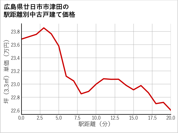 広島県廿日市市津田の徒歩距離別の中古戸建て坪単価