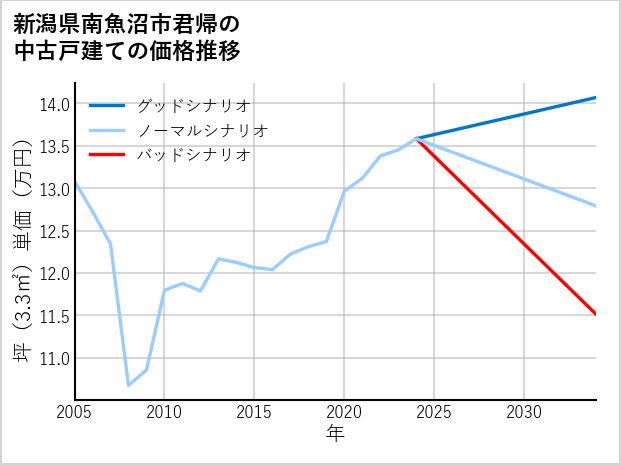 新潟県南魚沼市君帰の中古戸建て価格推移