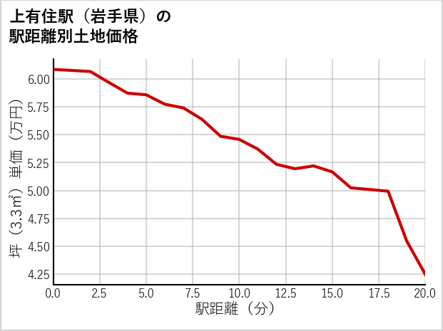 上有住駅（岩手県）の徒歩距離別の土地坪単価
