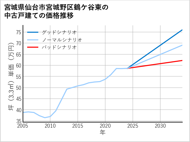 宮城県仙台市宮城野区鶴ケ谷東の中古戸建て価格推移