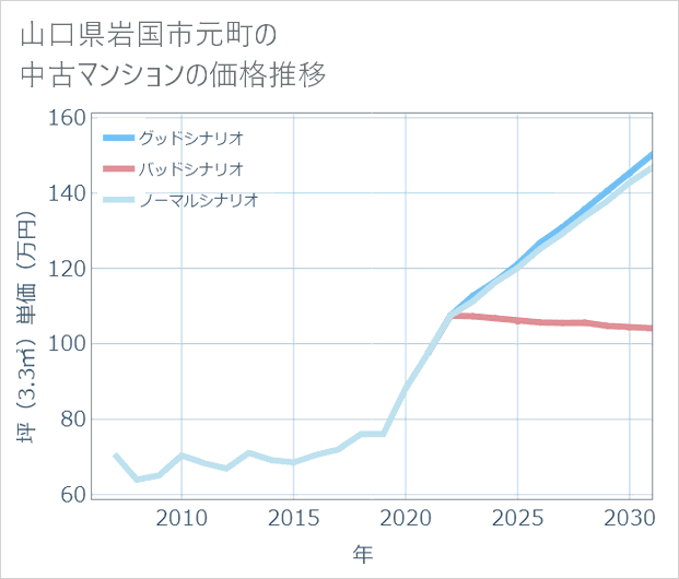 山口県岩国市元町の中古マンション価格推移