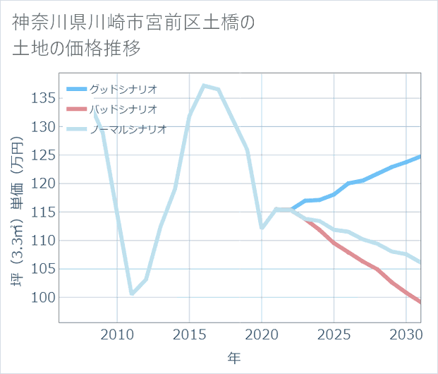 神奈川県川崎市宮前区土橋の土地価格推移