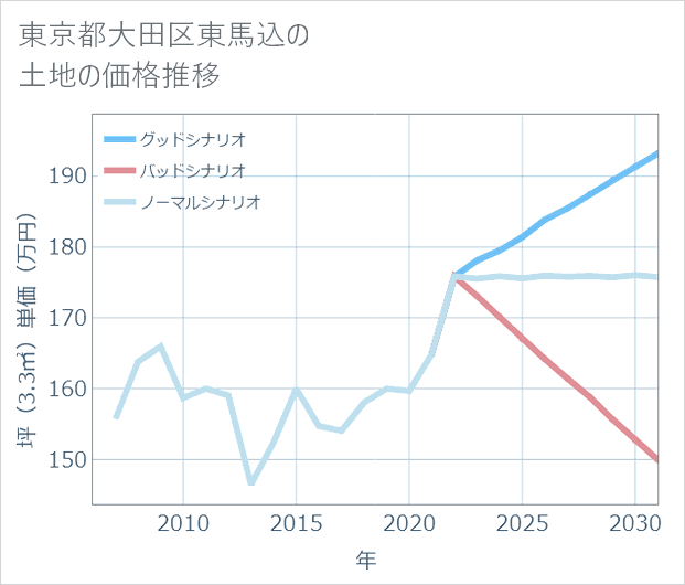東京都大田区東馬込の土地価格推移