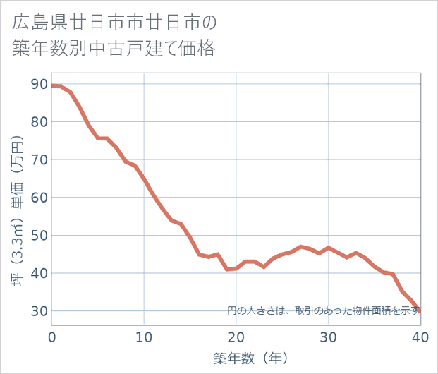 広島県廿日市市廿日市の築年数別の中古戸建て坪単価
