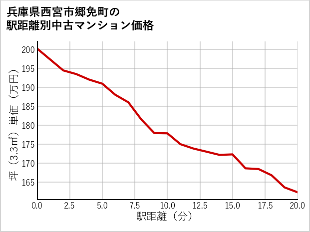 兵庫県西宮市郷免町の徒歩距離別の中古マンション坪単価