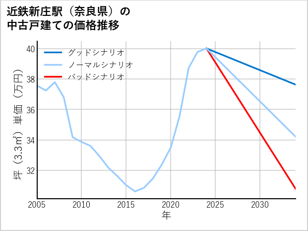 近鉄新庄駅（奈良県）の中古戸建て価格推移