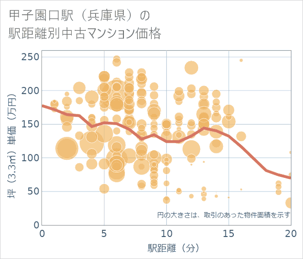 甲子園口駅(兵庫県)の徒歩距離別の中古マンション坪単価