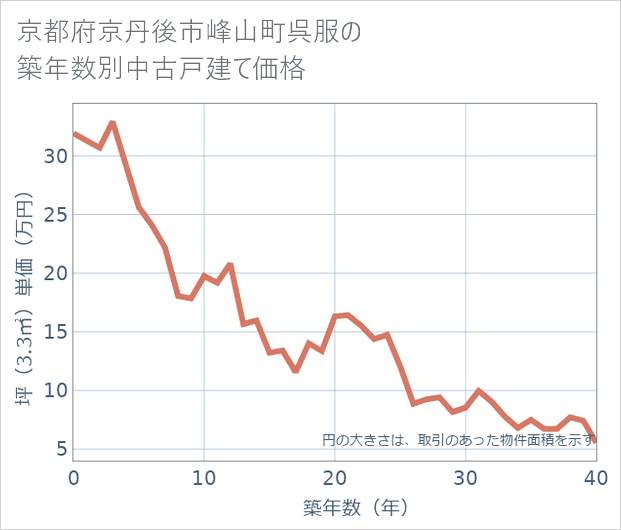 京都府京丹後市峰山町呉服の築年数別の中古戸建て坪単価