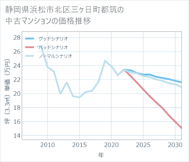 静岡県浜松市北区三ケ日町都筑の中古マンション価格推移