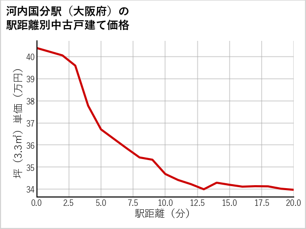 河内国分駅（大阪府）の徒歩距離別の中古戸建て坪単価