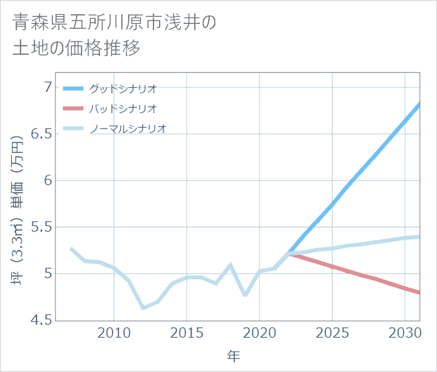 青森県五所川原市浅井の土地価格推移