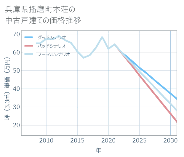 兵庫県播磨町本荘の中古戸建て価格推移