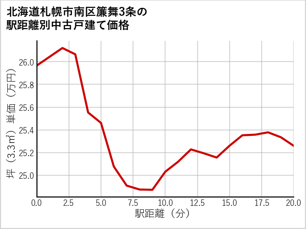 北海道札幌市南区簾舞3条の徒歩距離別の中古戸建て坪単価
