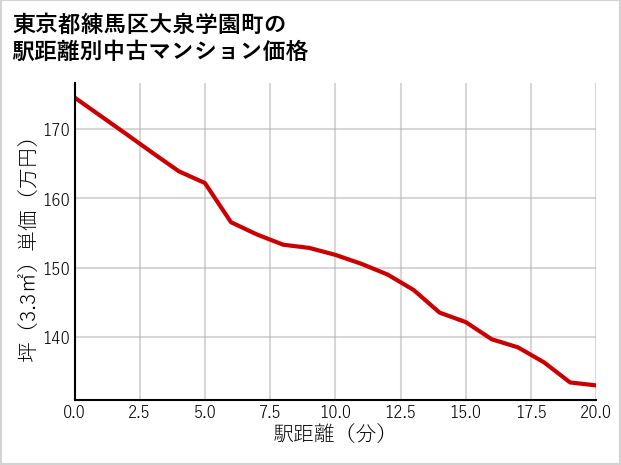 東京都練馬区大泉学園町の徒歩距離別の中古マンション坪単価
