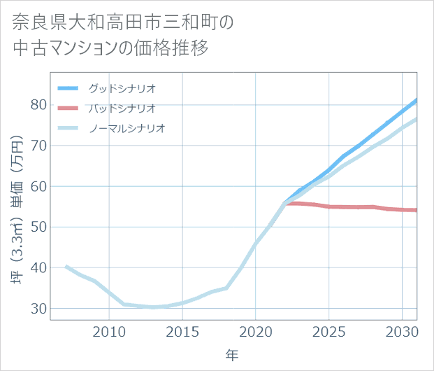 奈良県大和高田市三和町の中古マンション価格推移