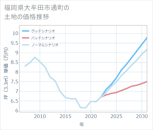 福岡県大牟田市通町の土地価格推移