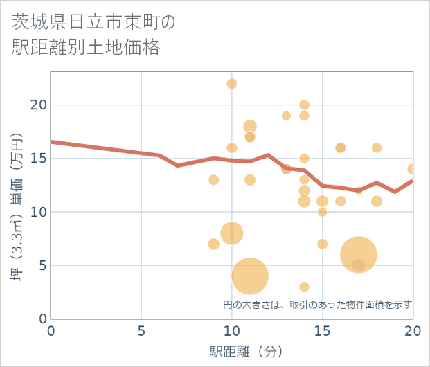 茨城県日立市東町の徒歩距離別の土地坪単価