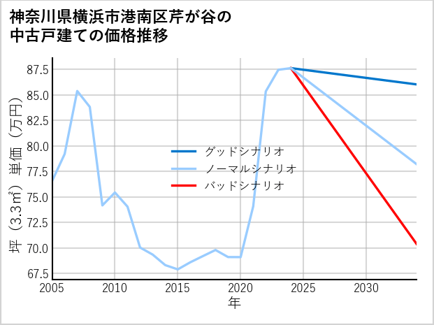 神奈川県横浜市港南区芹が谷の中古戸建て価格推移