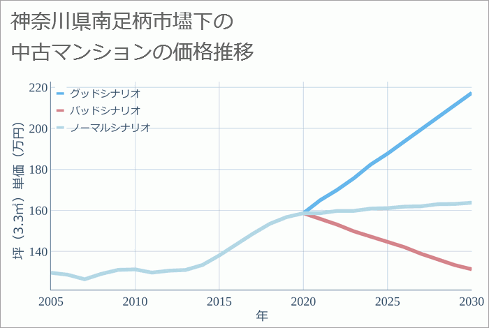 神奈川県南足柄市壗下の中古マンション価格推移