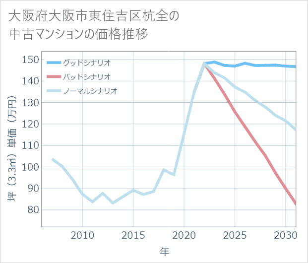 大阪府大阪市東住吉区杭全の中古マンション価格推移