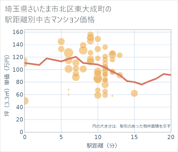 埼玉県さいたま市北区東大成町の徒歩距離別の中古マンション坪単価