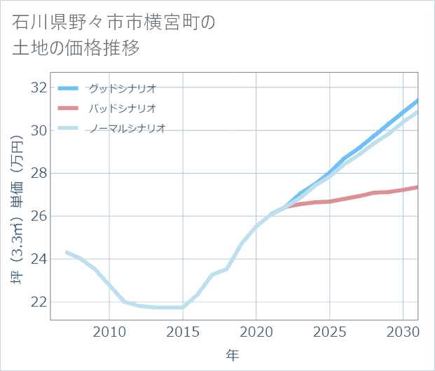 石川県野々市市横宮町の土地価格推移